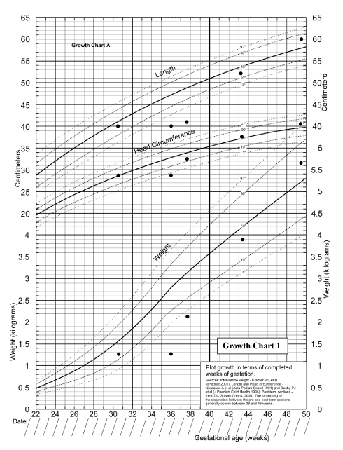 Preterm Infant Growth Chart