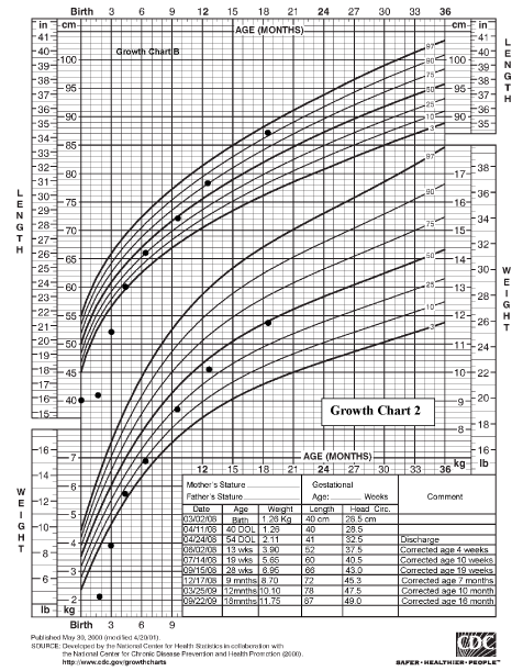 Boy Growth Chart Birth To 36 Month