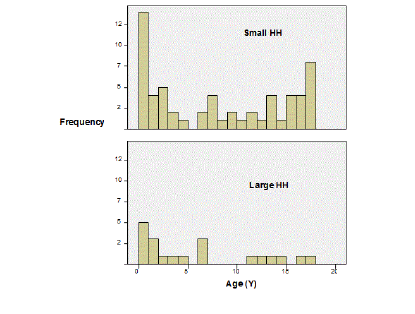 distribution