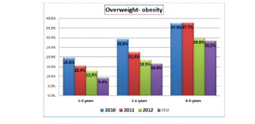 Overweight