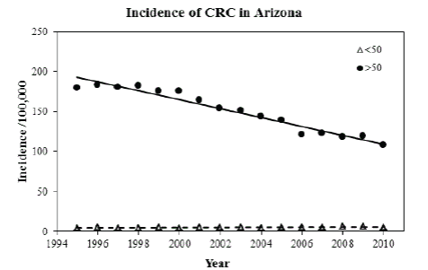 Incidence