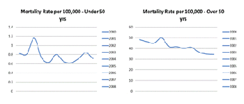Mortality