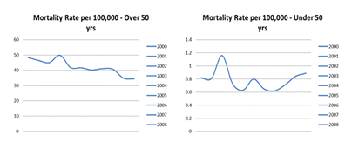populations