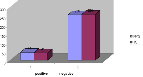 Results