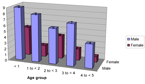 Age