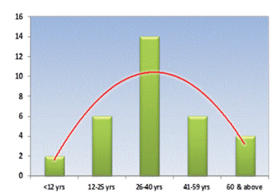 Age distribution