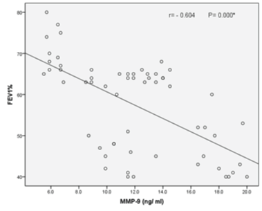 correlation