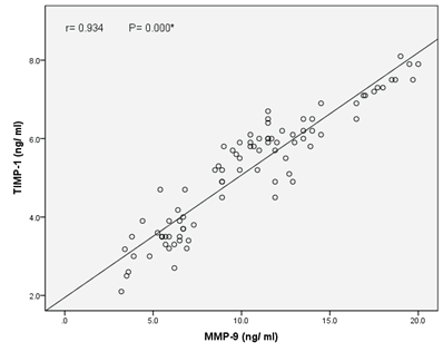 correlation