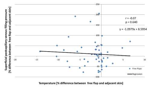 Temperature