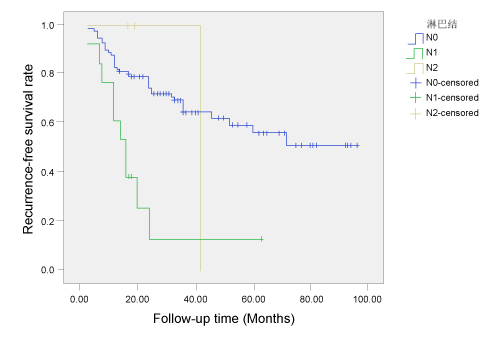 rates