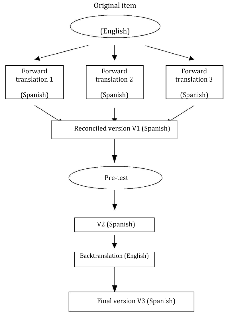 Chart Translation Spanish