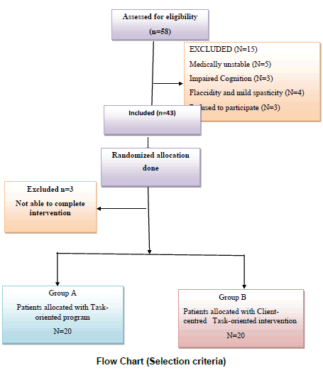 task centered practice