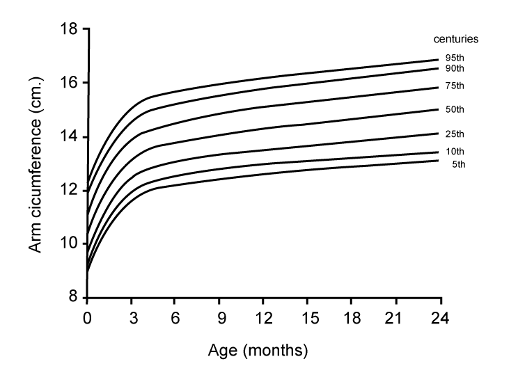 Mid Arm Circumference Chart