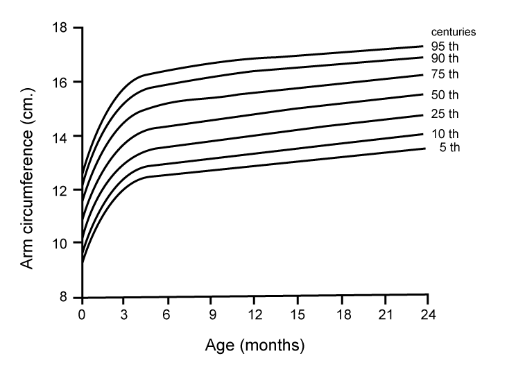 Upper Arm Circumference Chart