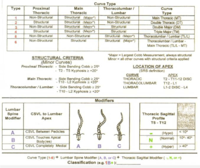Scoliosis Degrees Of Curvature Chart