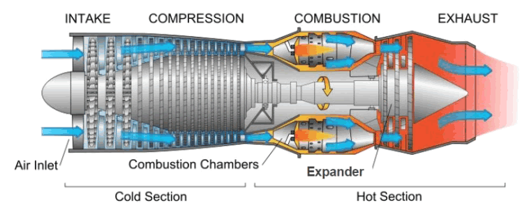 Conventional jet engine