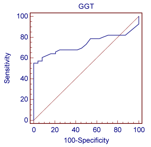 Ggtp Level Chart