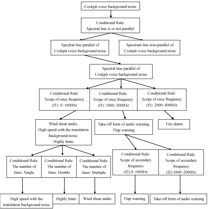 Tree Diagnosis Chart