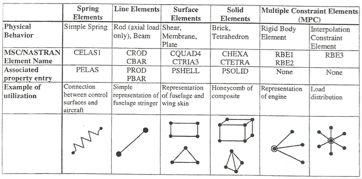 elements