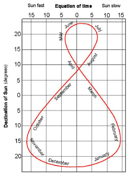 Analemma