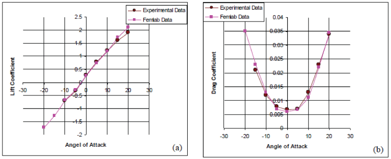 coefficients