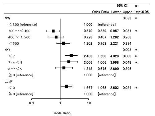 logistic regression