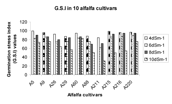 cultivars