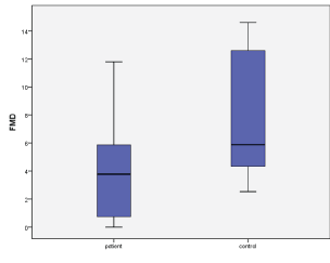 Boxplots