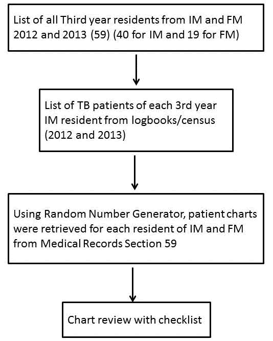 Methodology
