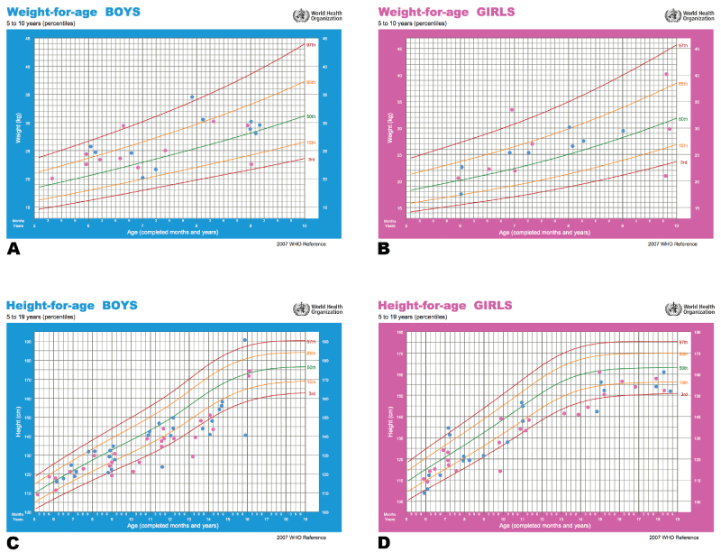 Who Growth Charts 5 19 Years