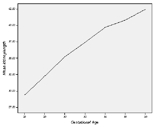 Kidney Growth Chart