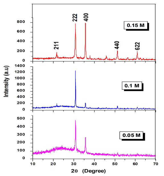 Spectra
