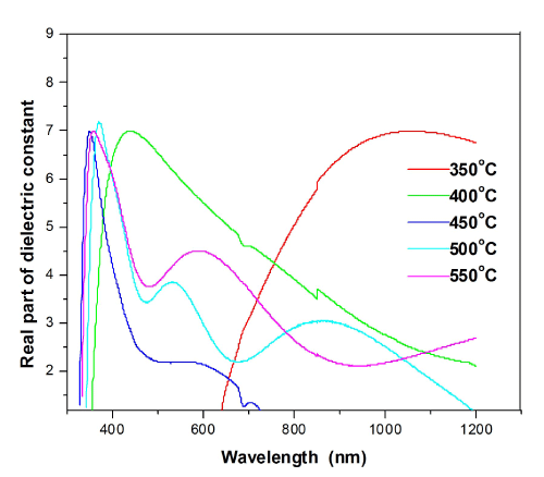 Dielectric