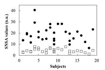 quantiles of SNSA