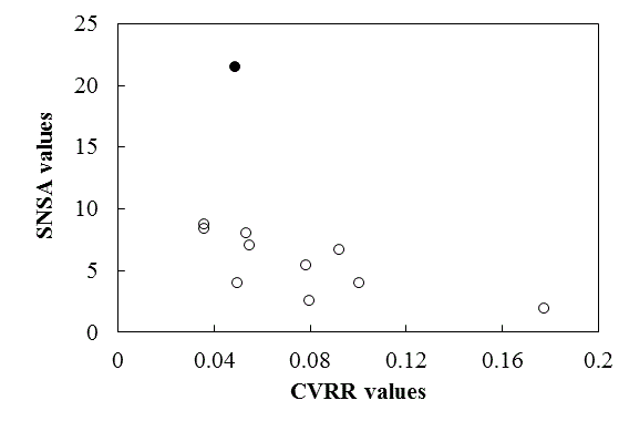 CVRR and SNSA
