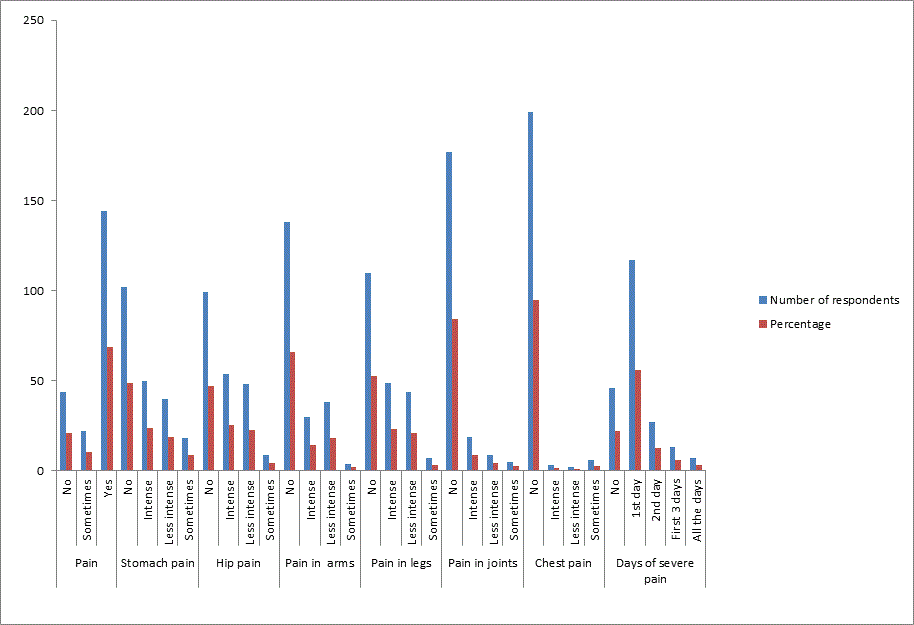 percentage of physiological