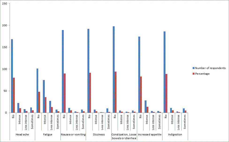 percentage of physiological