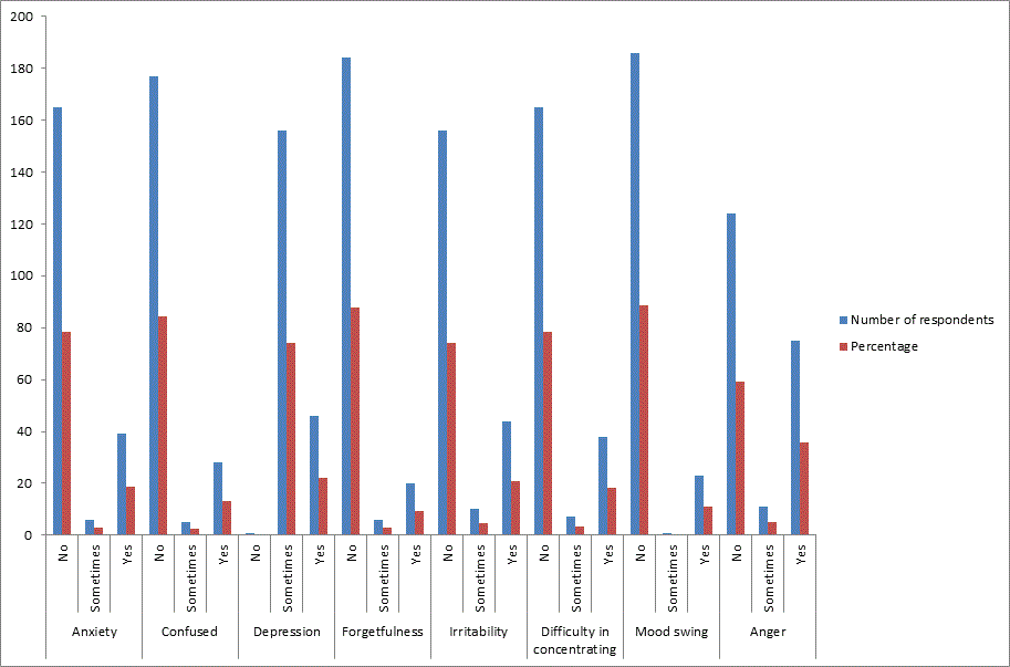 percentage of physiological