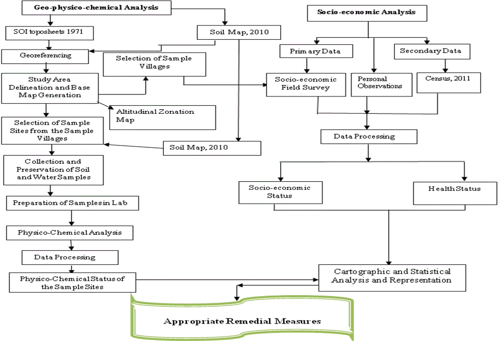 Flow Chart of Methodology
