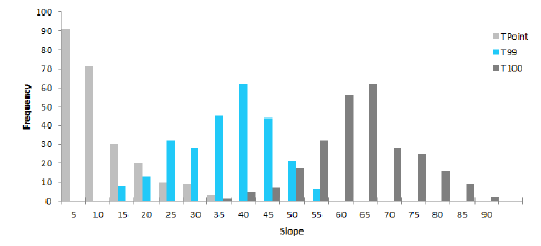 distribution