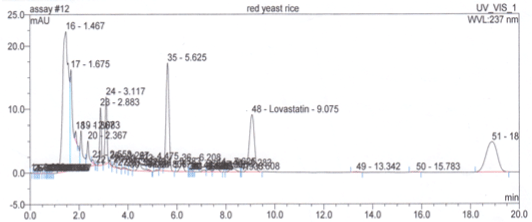 Hplc Chart