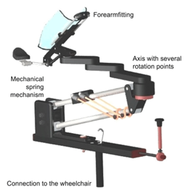 Dynamic Arm