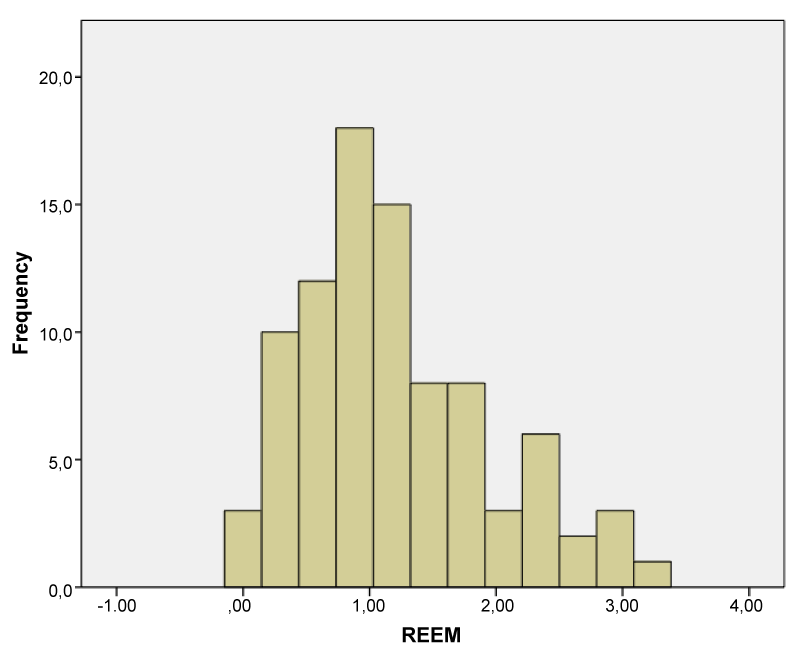 Distribution