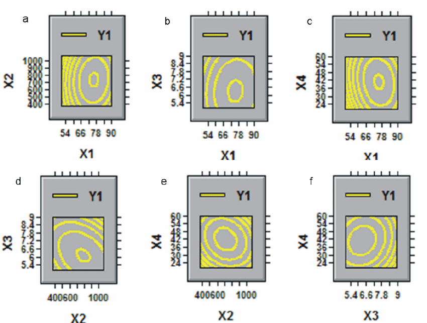 Contour plots