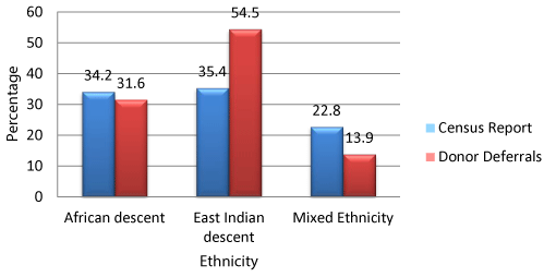 ethnic