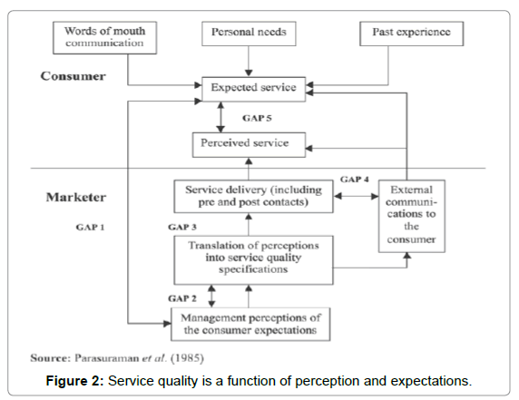 Service quality models review literature