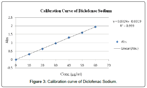 Divid diclofenac sodium or potassium