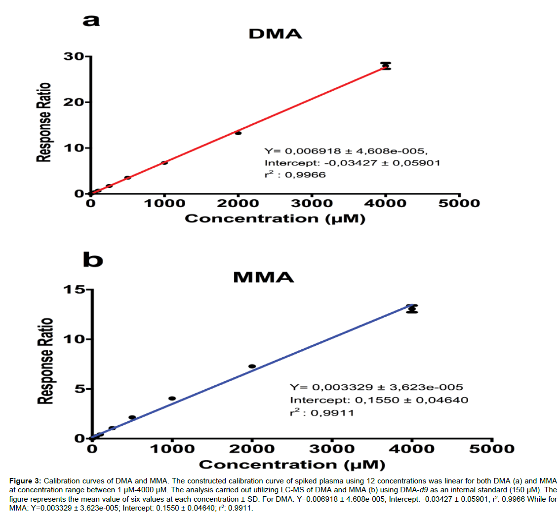 Bioanalytical-Overlaid-Calibration-curves
