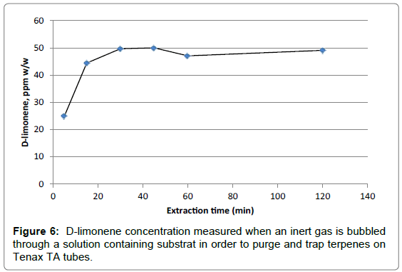 Bioanalytical-Overlaid-D-limonene-concentration
