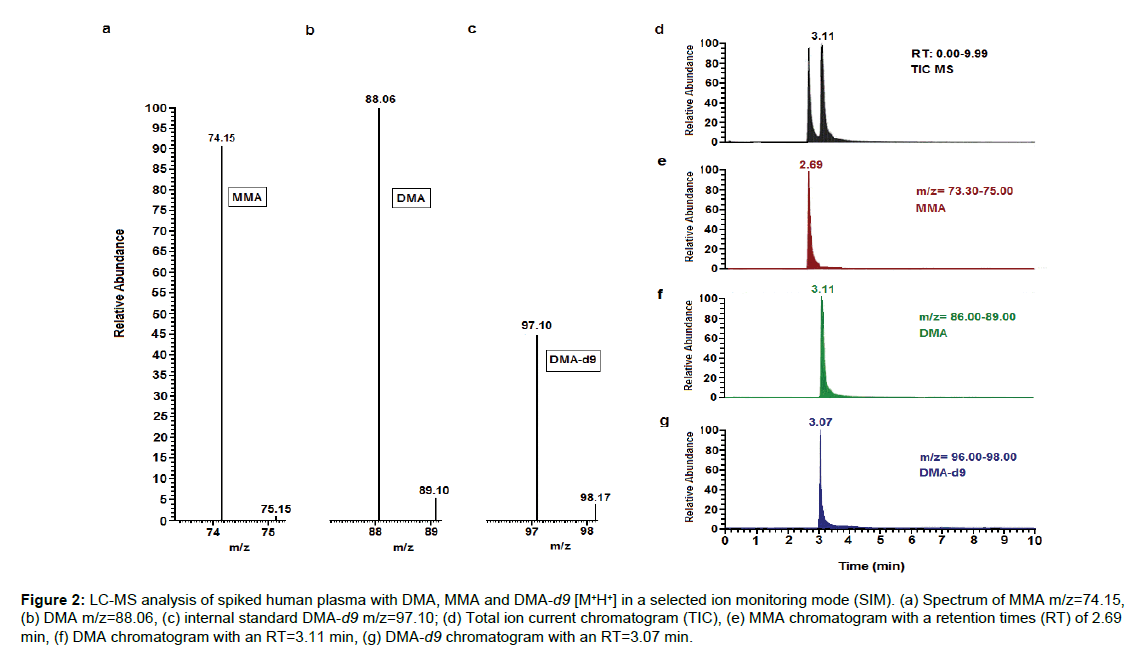 Bioanalytical-Overlaid-LC-MS-analysis